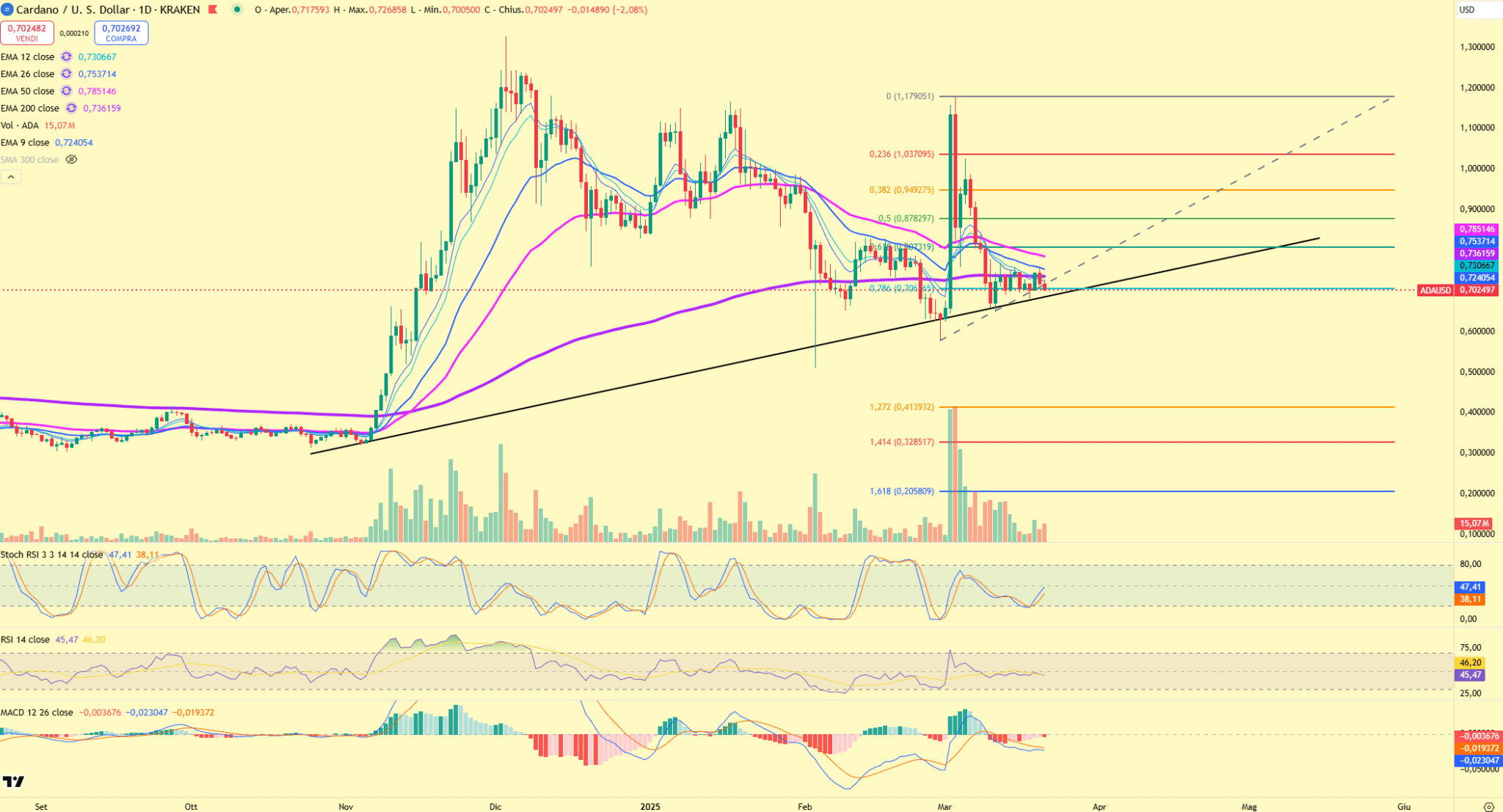 Cardano (ADA) daily chart displaying key support and resistance levels, moving averages, and Fibonacci retracement.
