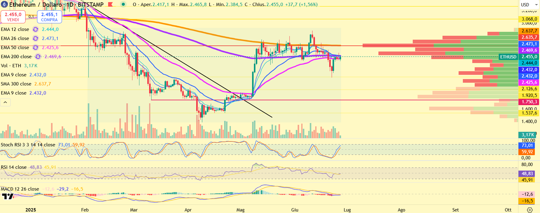 Ethereum technical analysis