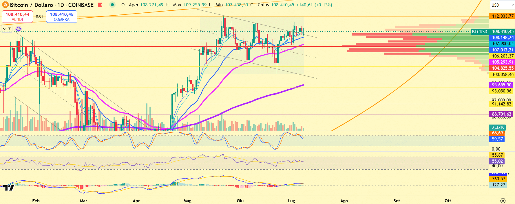 Bitcoin resistance 108K daily chart with support zones and breakout potential