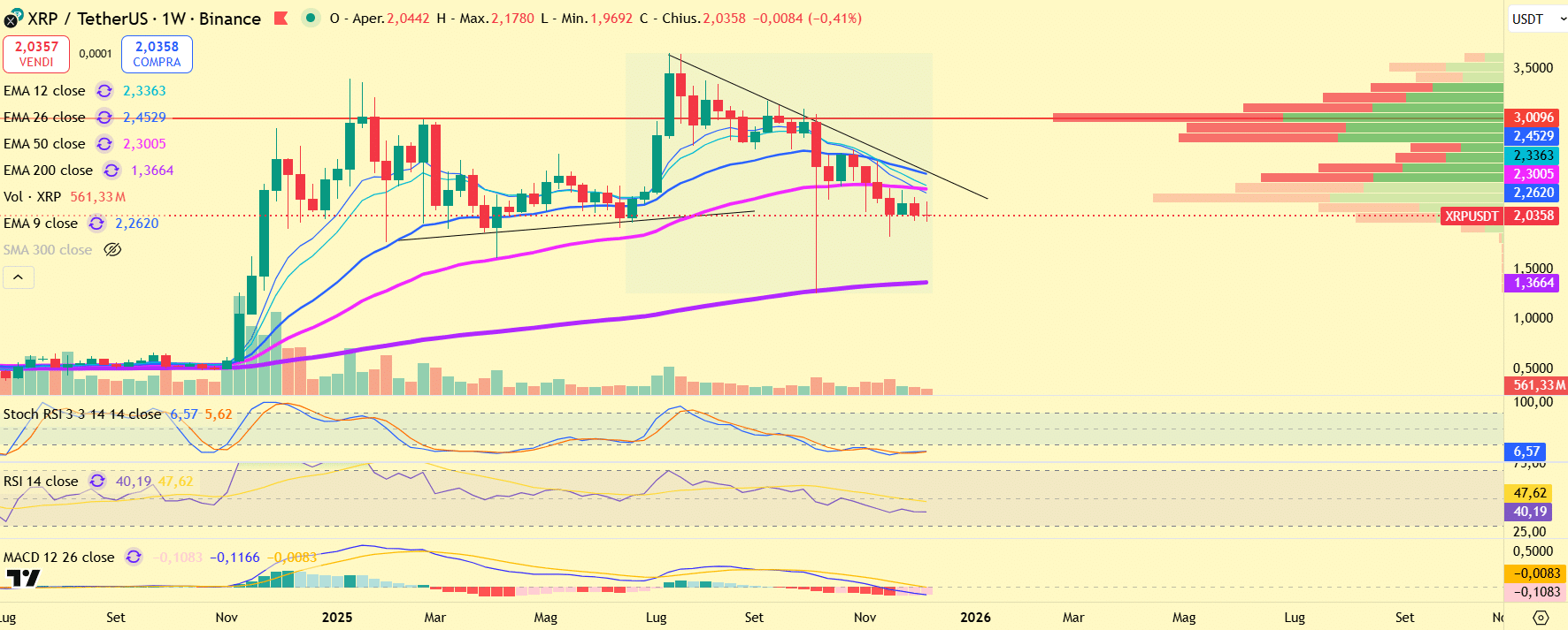 XRP weekly technical analysis chart showing key levels market structure and indicators