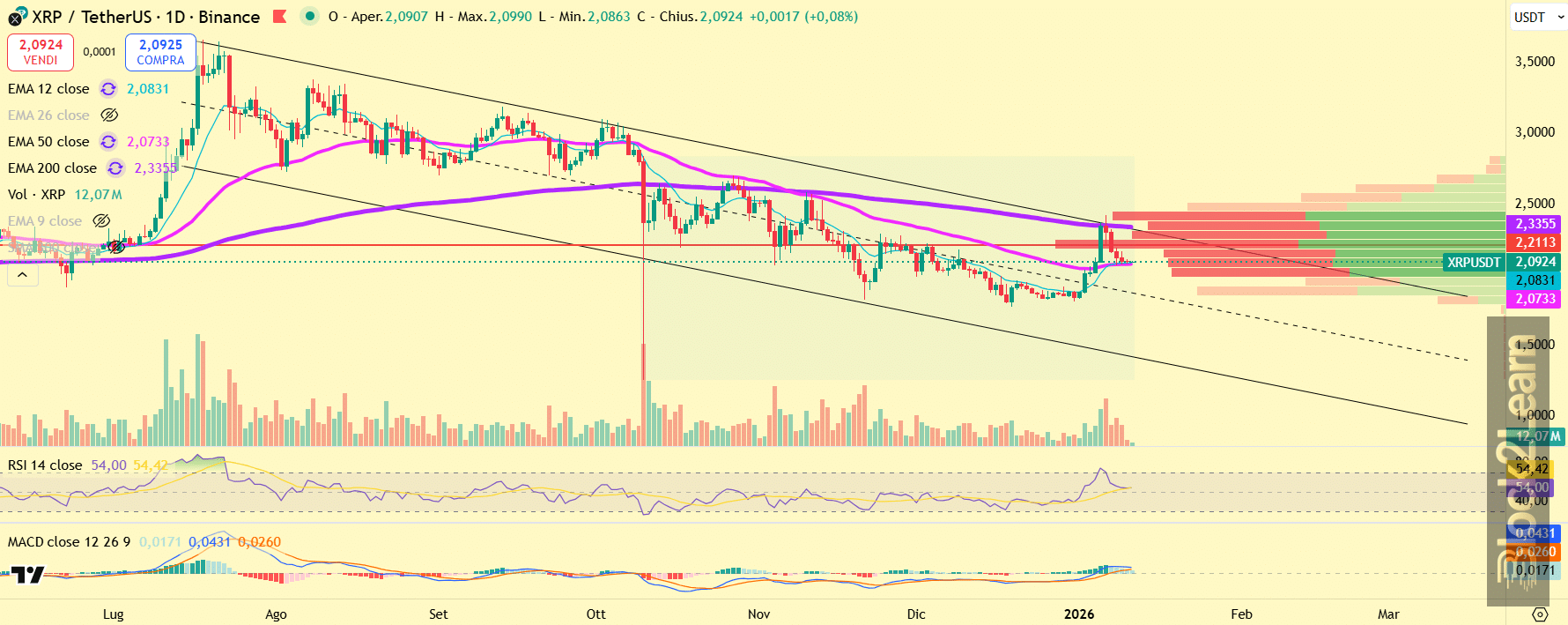 XRP technical analysis daily chart showing market structure, key levels, and liquidity zones