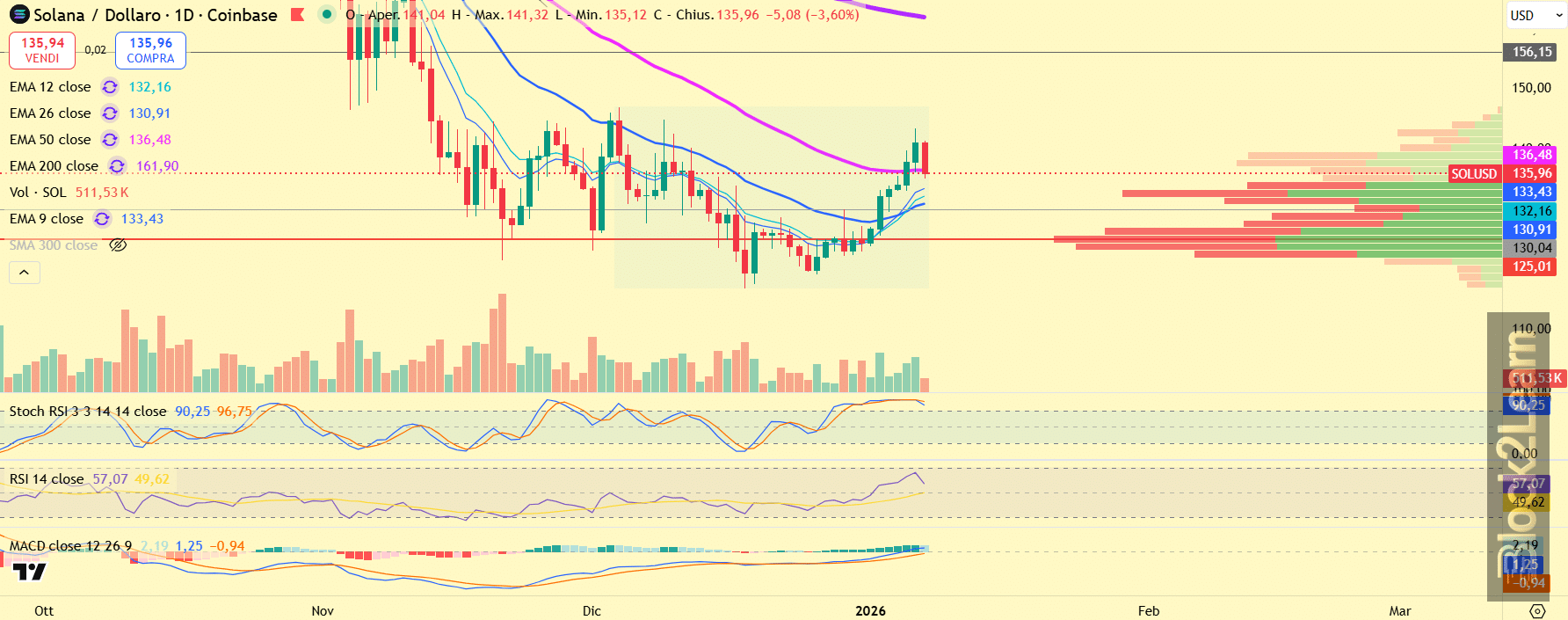 Solana technical analysis chart showing market structure, key levels, and momentum indicators