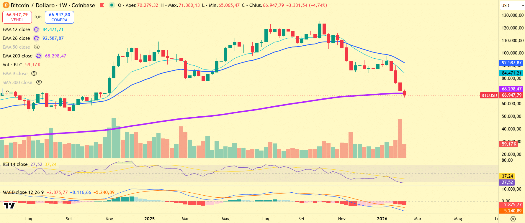 Bitcoin Weekly Market Structure Analysis: Trend Breakdown at Key Support