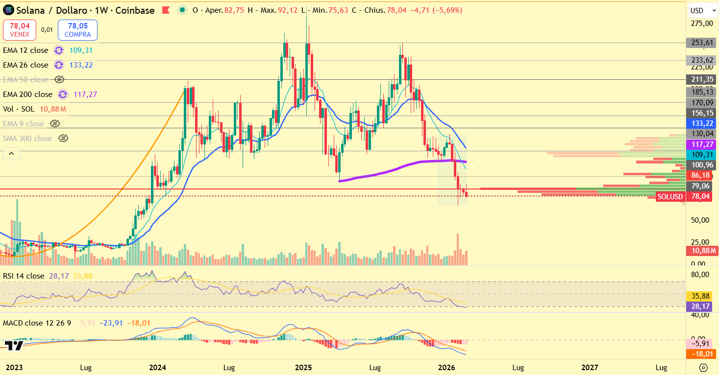 Solana Weekly Analysis: Market Structure Turns Defensive Below Macro Support