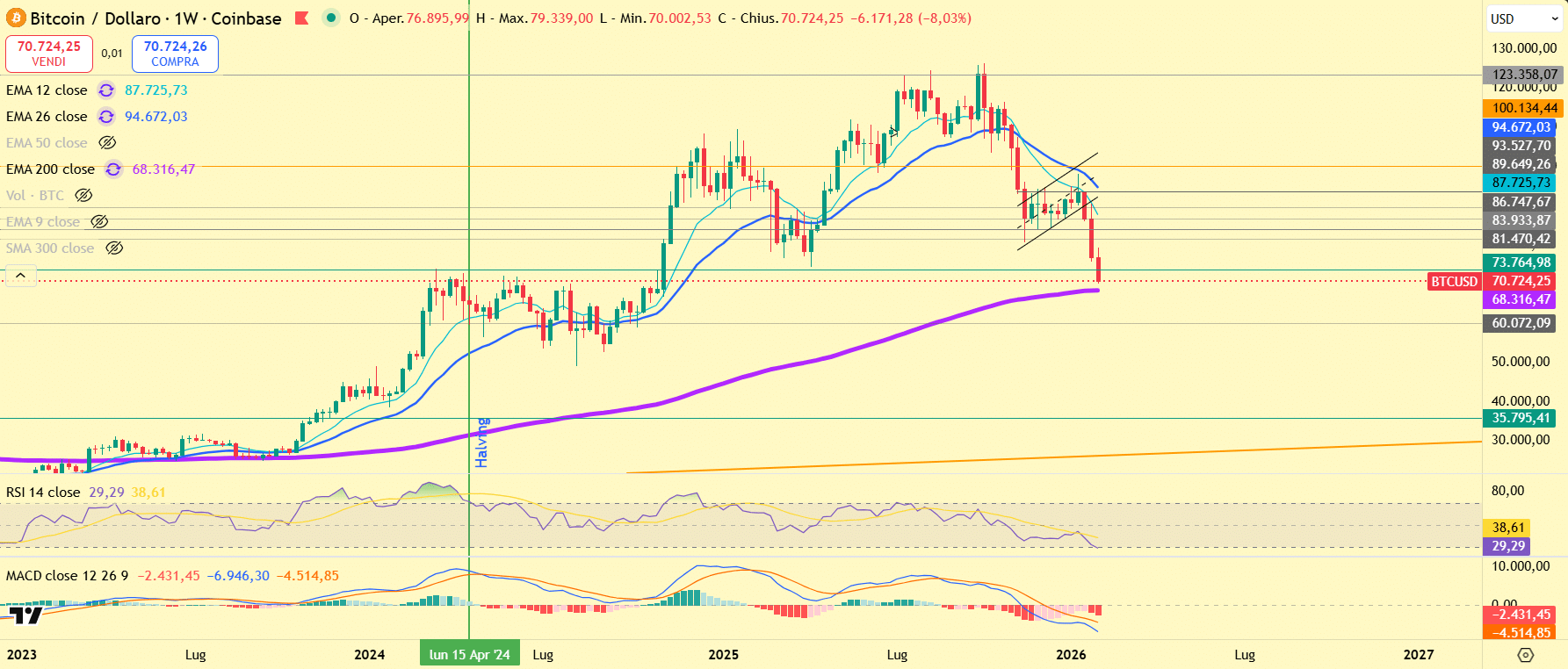 Bitcoin Weekly Chart Signals a Structural Shift Into a Risk Off Phase