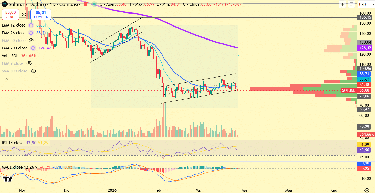 Solana technical analysis chart showing key support resistance levels and bearish channel structure