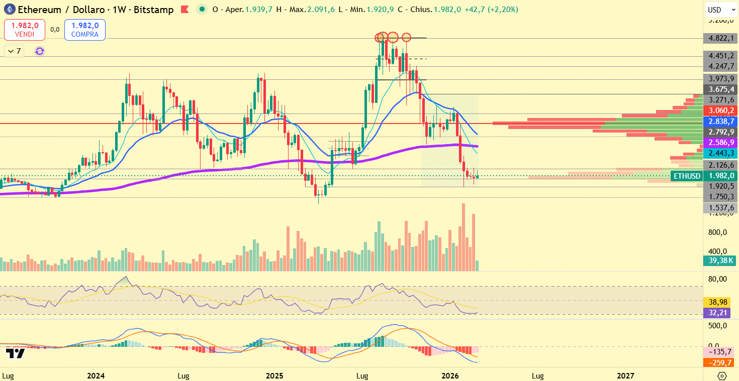 Ethereum Weekly Technical Analysis: Critical Support Defines the Next Macro Move