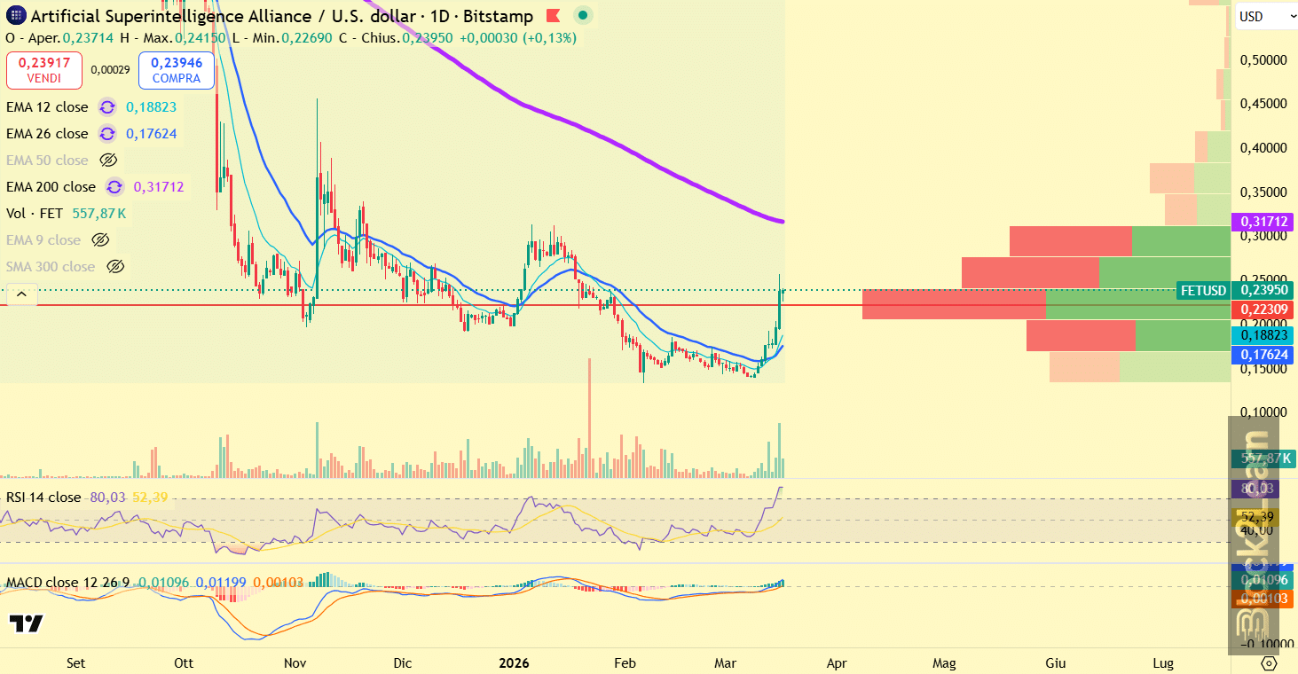 FET Technical Analysis – Liquidity Expansion After Compression
