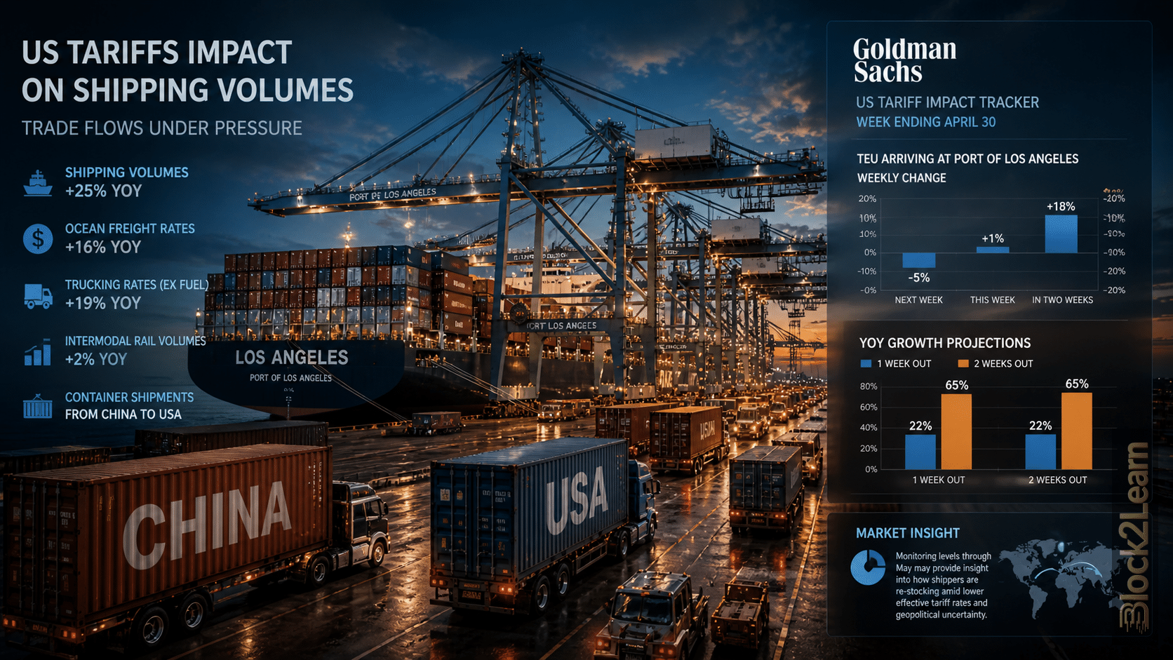 US Tariffs Impact on Shipping Volumes Signals Trade Repricing
