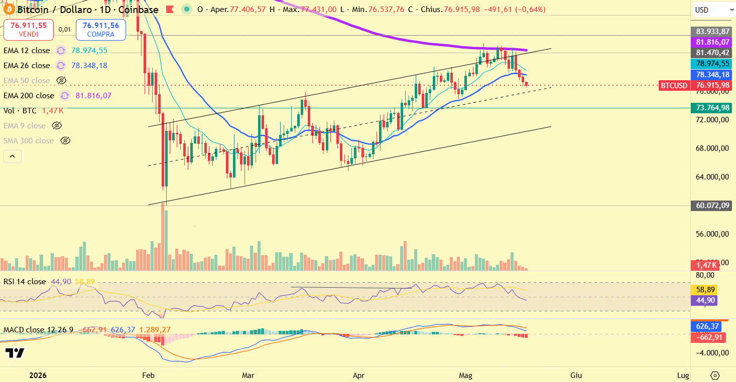 Bitcoin technical analysis daily chart showing BTC below EMA 200 with weakening momentum structure