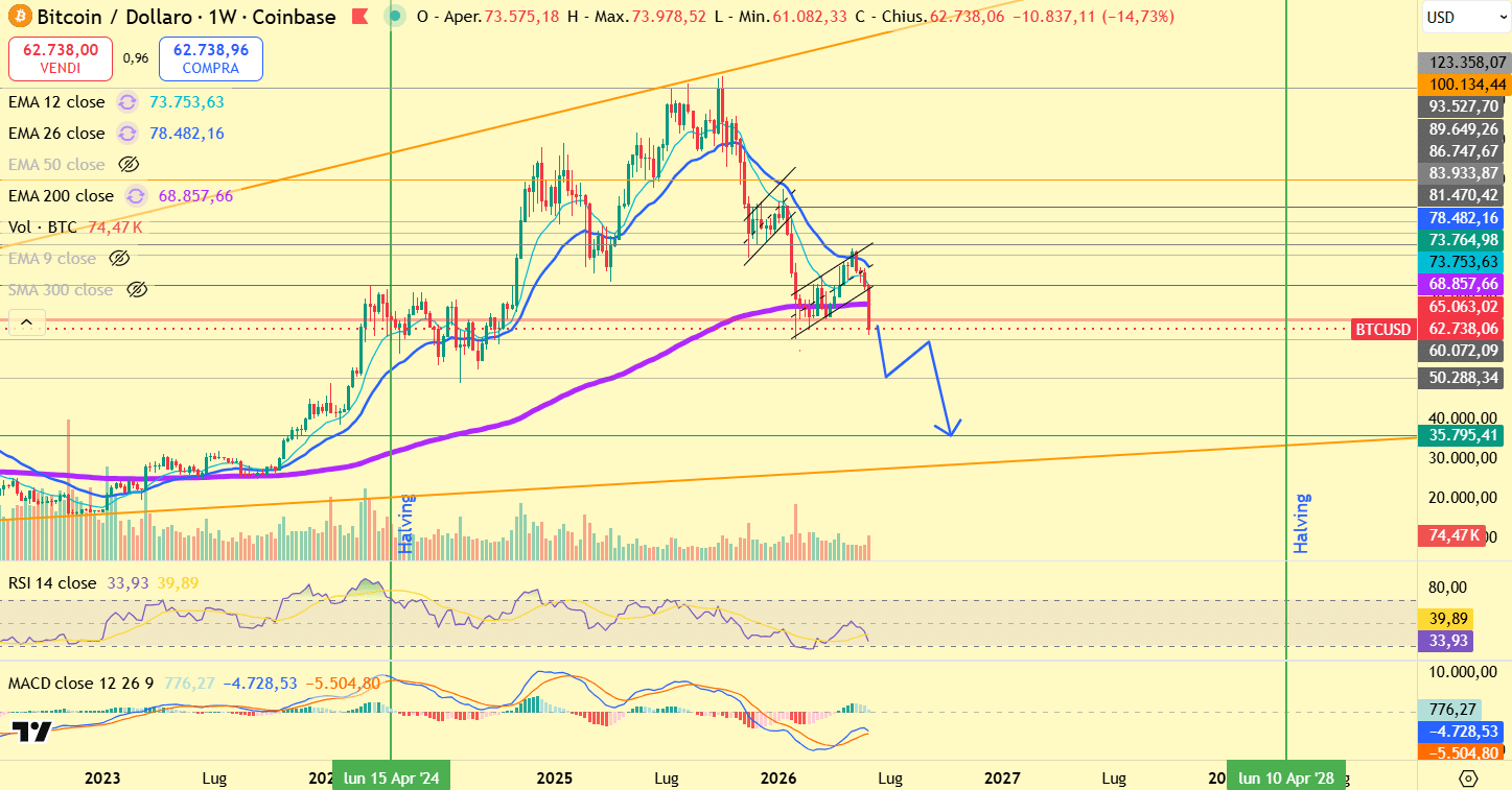 📊 Bitcoin Technical Analysis: Is the Market Searching for a Final Bottom?