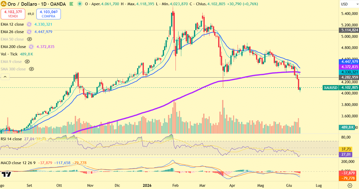 Gold Market Analysis: Is the Safe Haven Trade Losing Momentum?