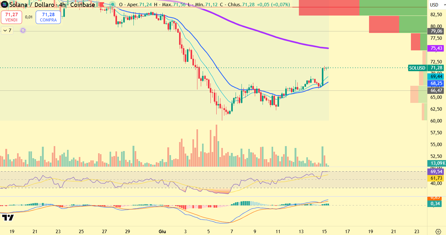 Solana Technical Analysis: Recovery Rally Approaches a Critical Decision Zone
