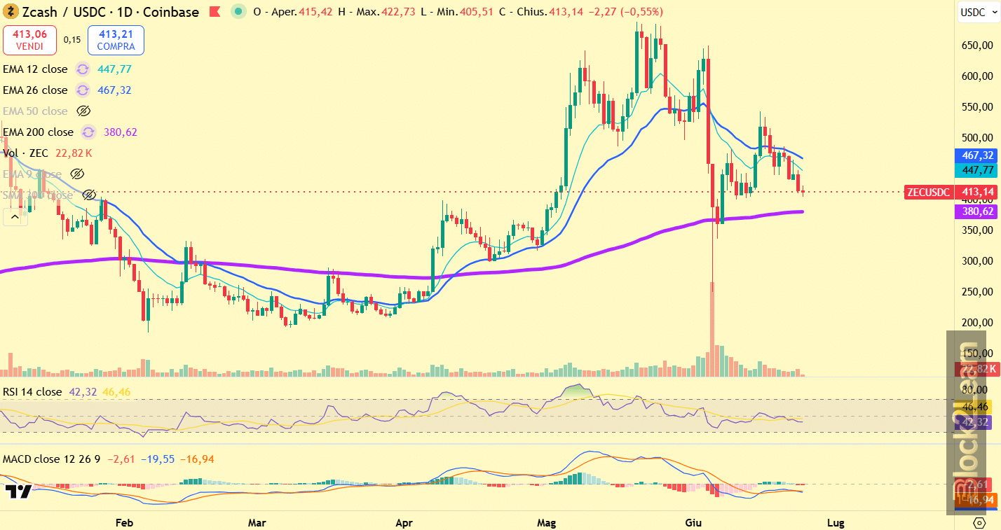 Zcash Technical Analysis: Can ZEC Defend Long Term Support?