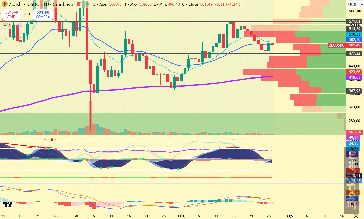 Zcash Technical Analysis: ZEC Defends $477 Support but Must Reclaim $514 to Retest $571