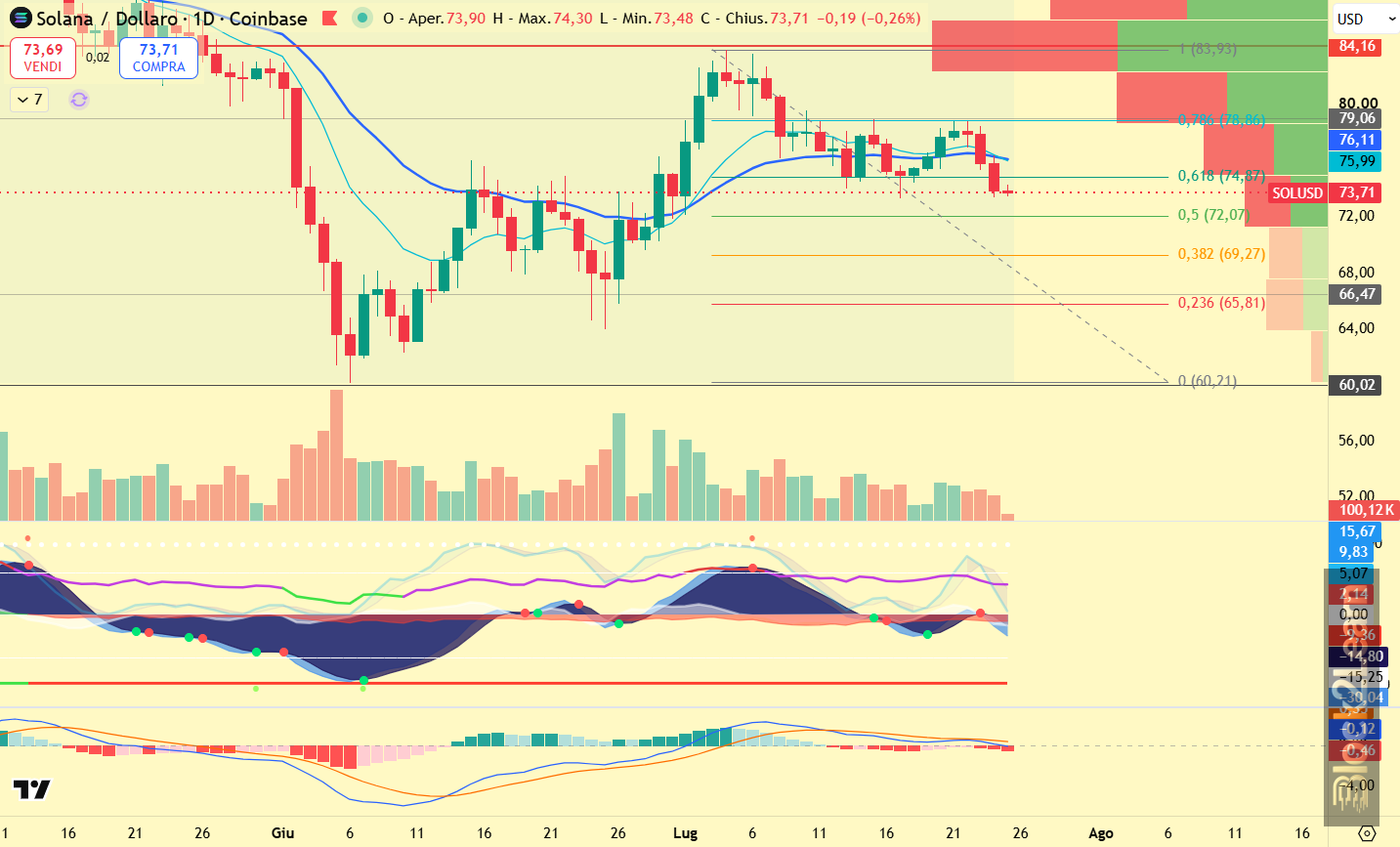 Solana Technical Analysis: Daily Compression Below $84 Keeps the Bearish Structure Intact