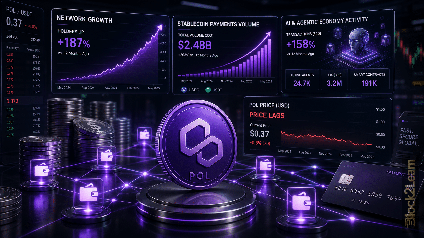 Polygon network growth rises while POL price remains under pressure