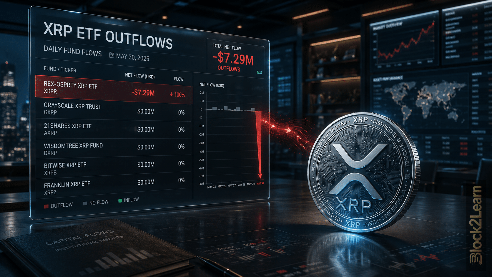 XRP ETF outflows showing a $7.29 million redemption concentrated in one investment fund