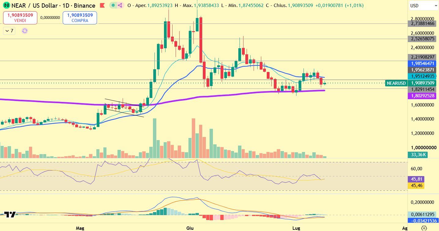 NEAR Protocol Technical Analysis: The Market Is Compressing Above Major Support, but Bulls Still Lack Control