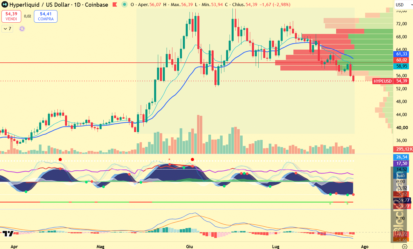 Hyperliquid technical analysis daily chart showing HYPE below the $58.95 and $61.33 moving averages while testing support near $54.