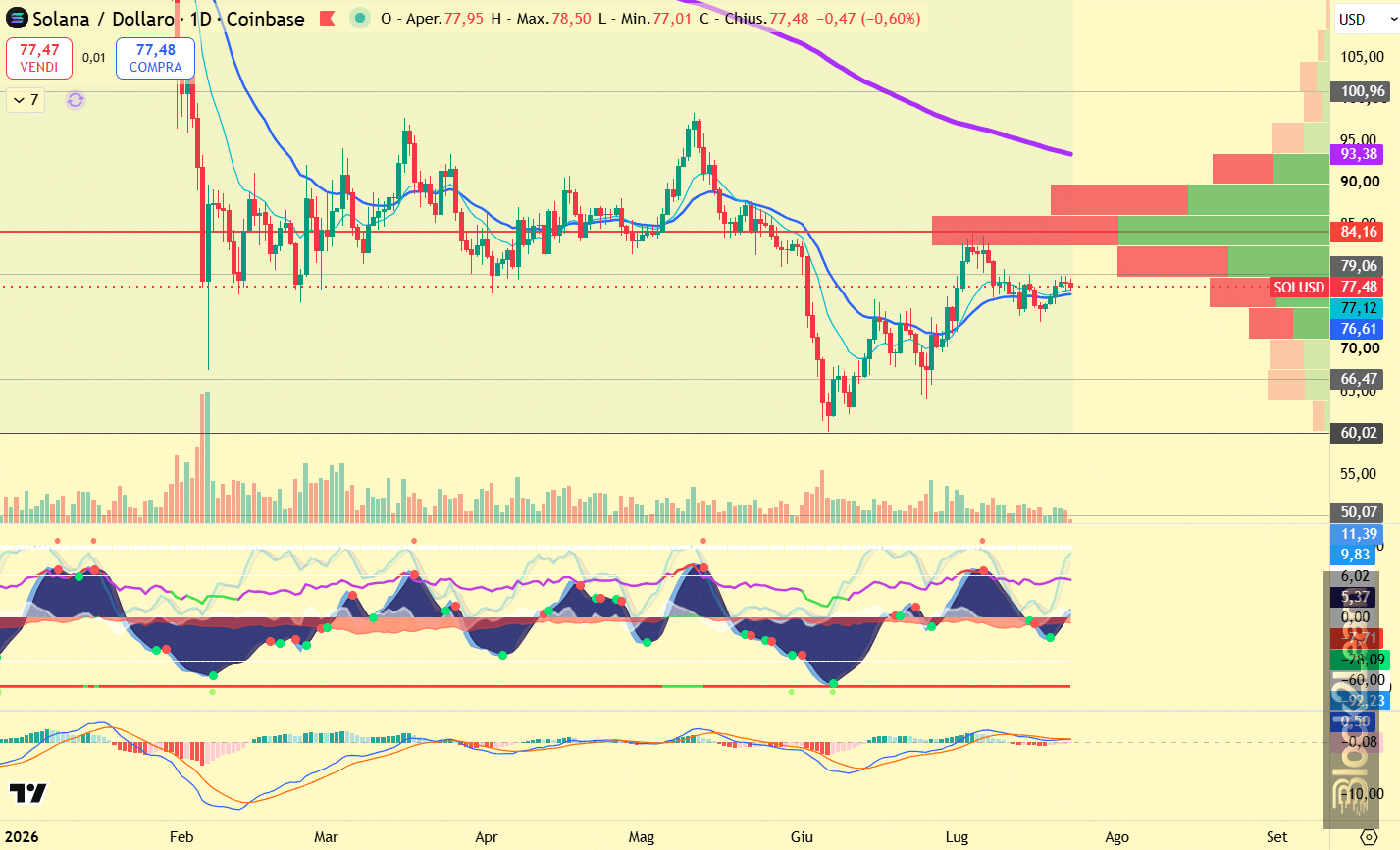 Solana Technical Analysis: Daily Compression Below $84 Keeps the Bearish Structure Intact
