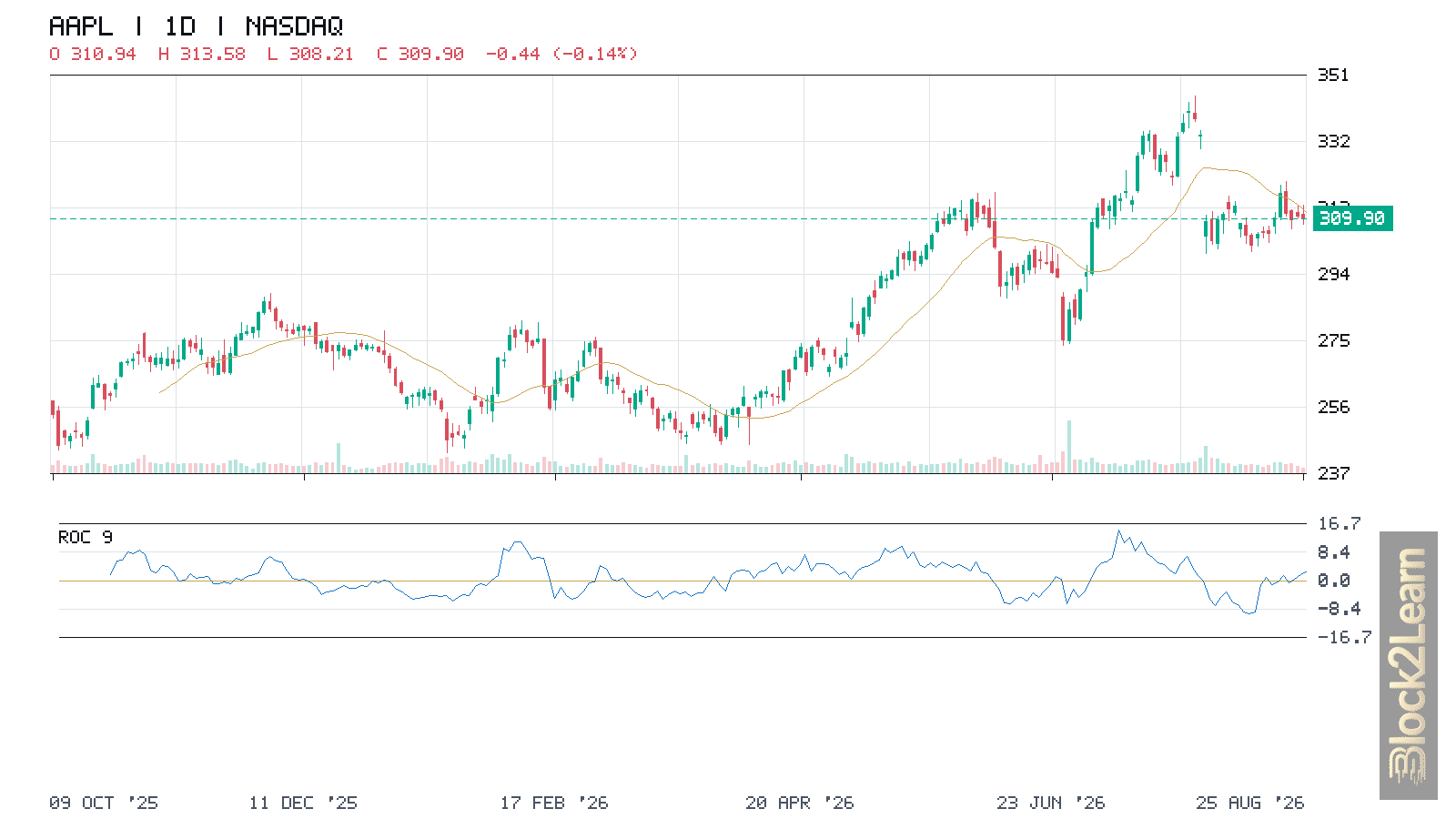 Apple Technical Analysis: $300 Support Tests the Post-Earnings Gap