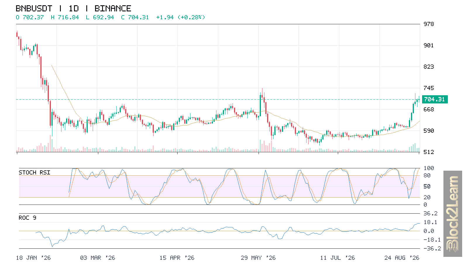 BNB Technical Analysis: $685 Support Tests an Overbought Breakout