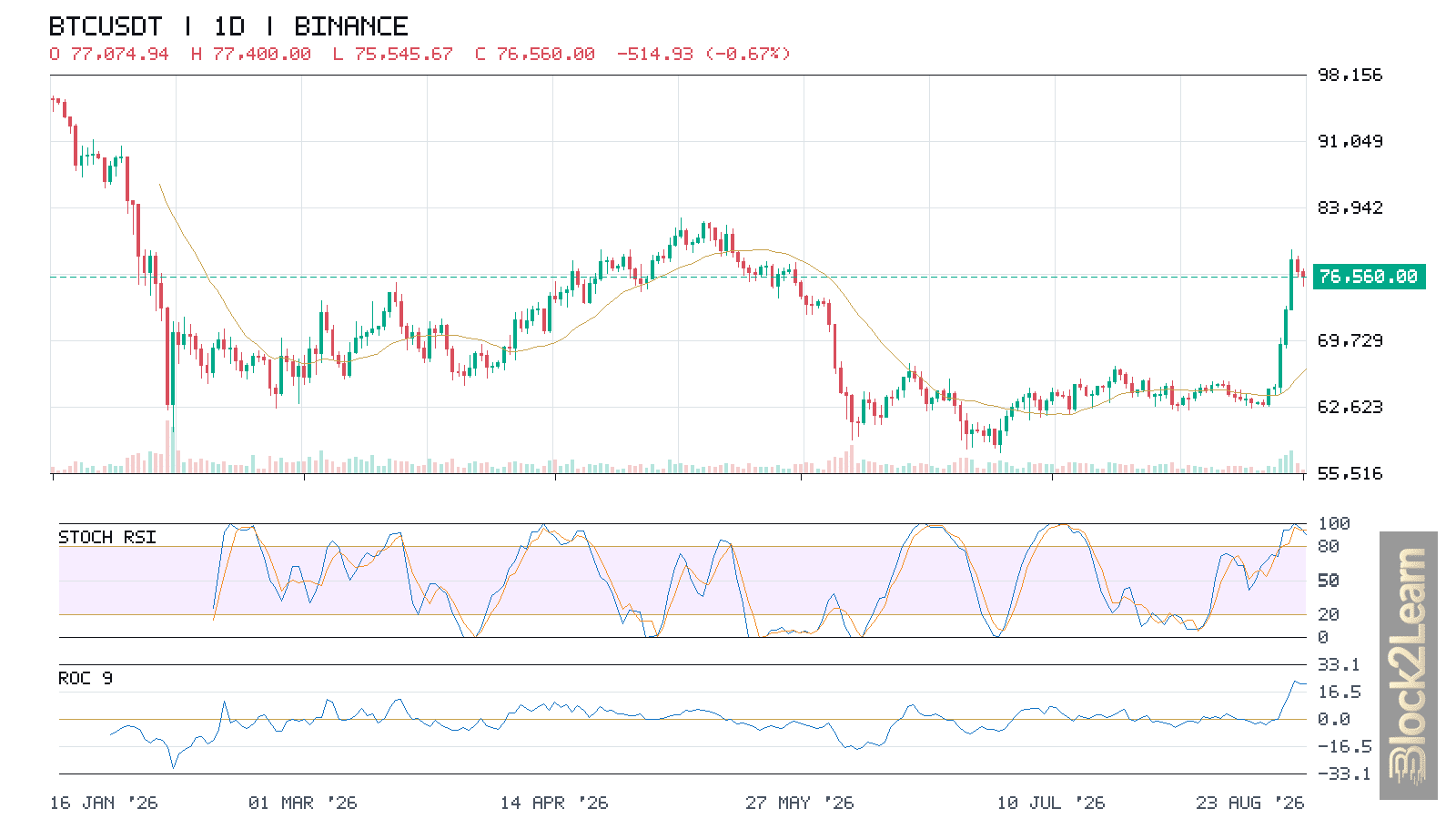 Bitcoin Technical Analysis: $75,500 Support Tests a 23% Breakout
