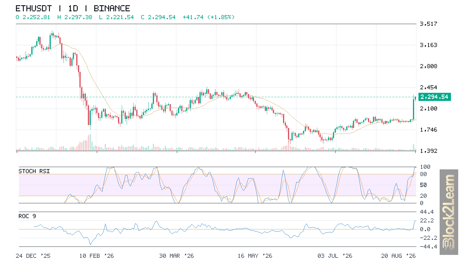 Ethereum Technical Analysis: $2,333 Breakout Test After a Historic Volume Surge