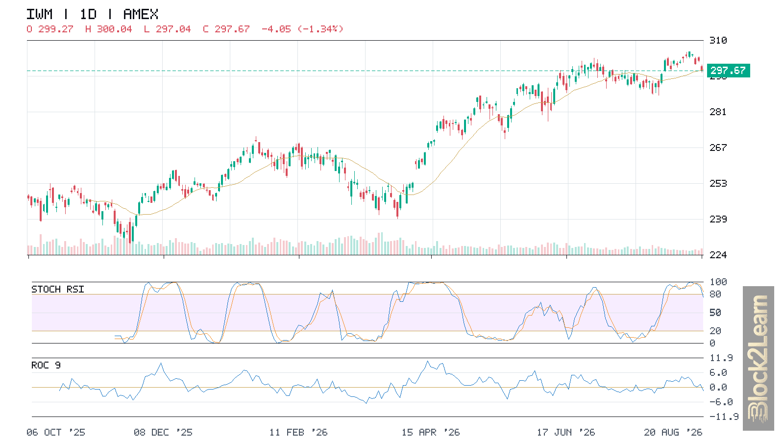IWM Technical Analysis: Small-Cap Breakout Faces a $296 Support Test