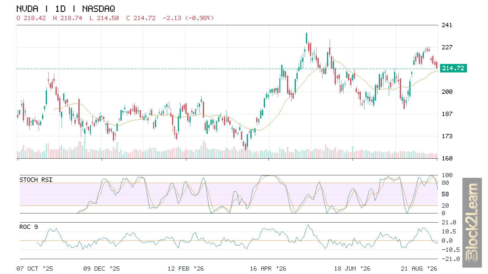 Nvidia Technical Analysis: $214.50 Support Faces an Earnings Volatility Test