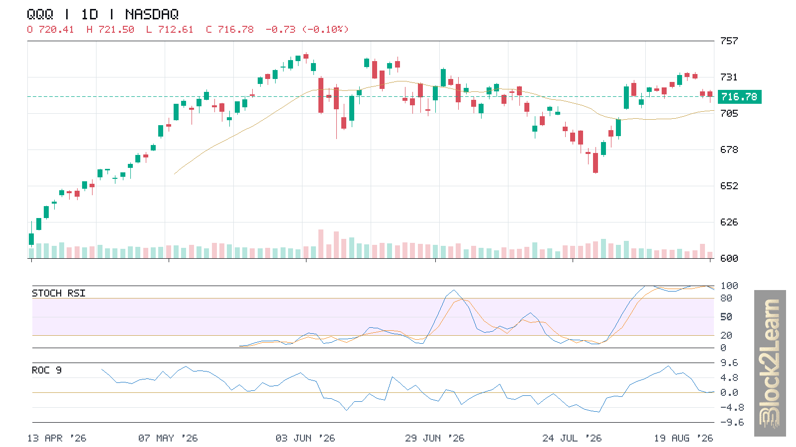 QQQ Technical Analysis: Megacap Support Faces a $713 Test