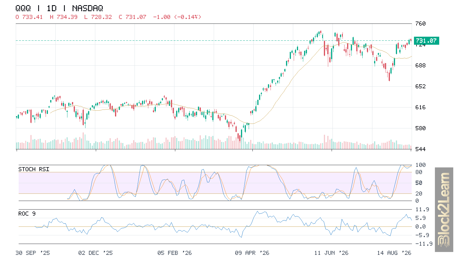 QQQ Technical Analysis: $731 Pivot Holds Above $713 Trend Support