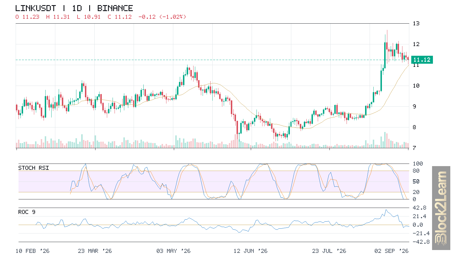 Chainlink Technical Analysis: LINK Holds $11 After the Breakout